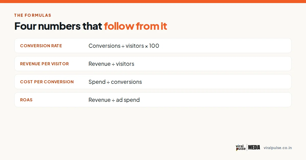 Four formulas that follow from conversion rate