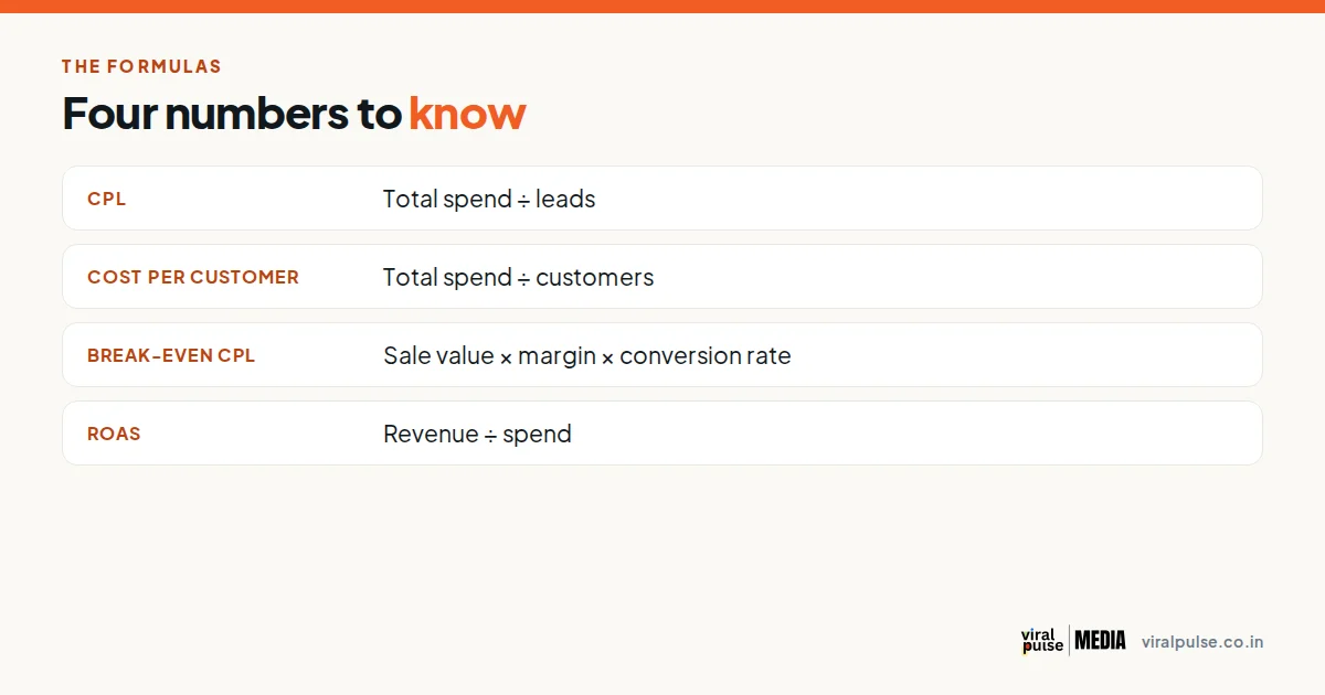 Four formulas: CPL, cost per customer, break-even CPL and ROAS