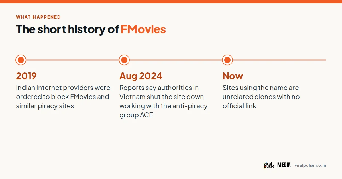 Timeline: 2019 India blocks FMovies, August 2024 shutdown reported, now only clones remain