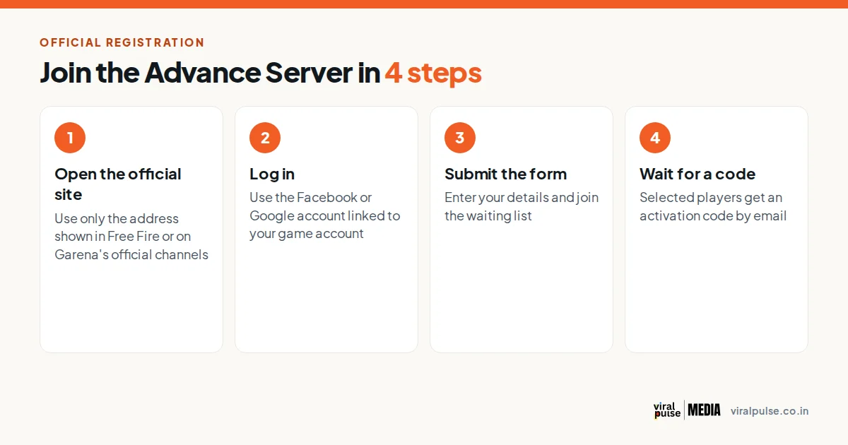 Four steps to join the Free Fire Advance Server: official site, log in, submit form, wait for code