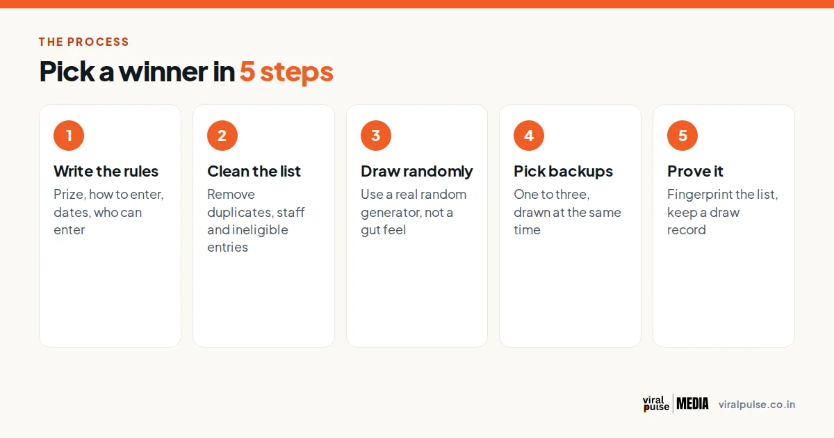 Five steps to pick a giveaway winner fairly: write the rules, clean the list, draw randomly, pick backups and prove it